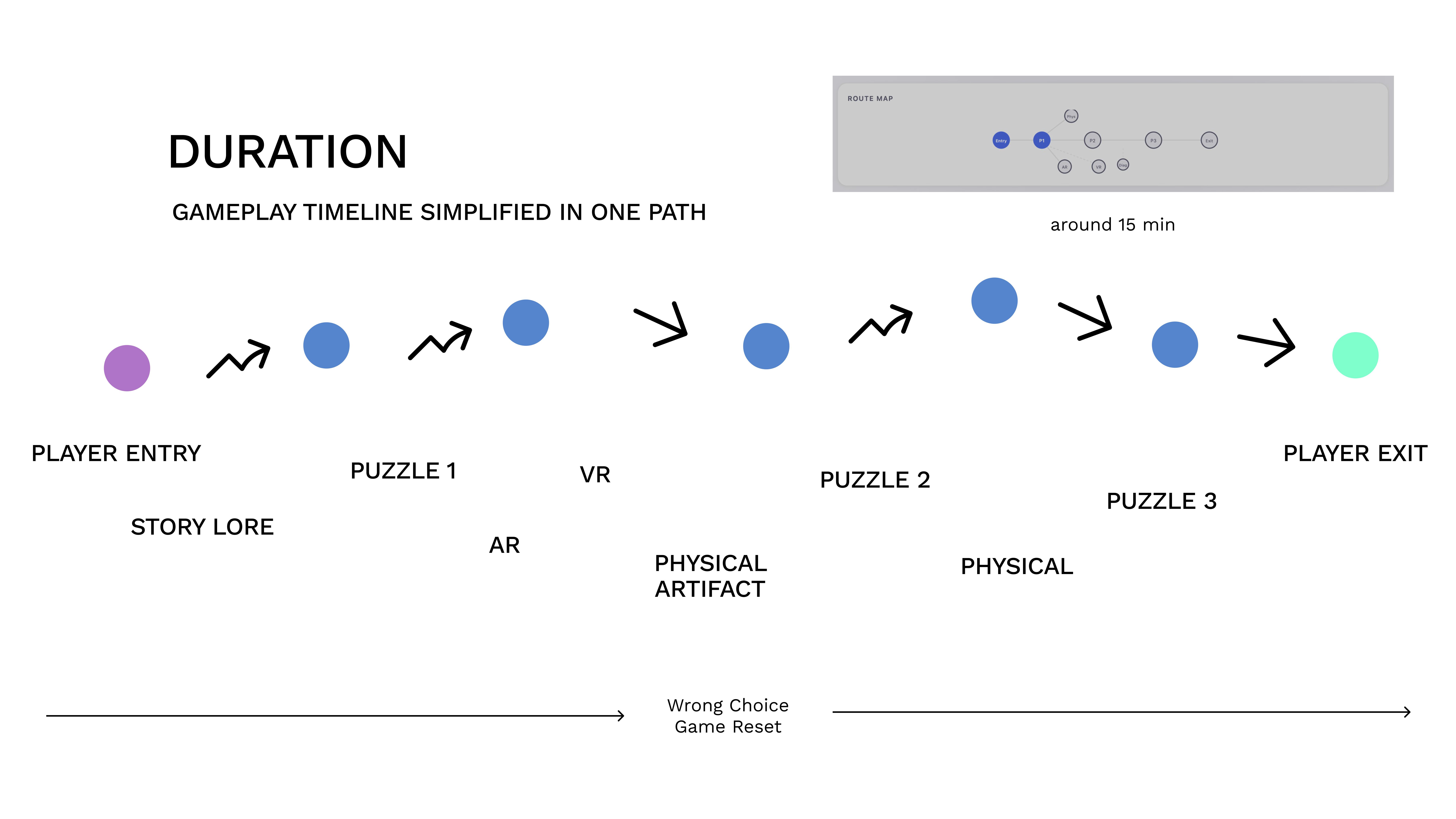 Gameplay duration and timeline flow